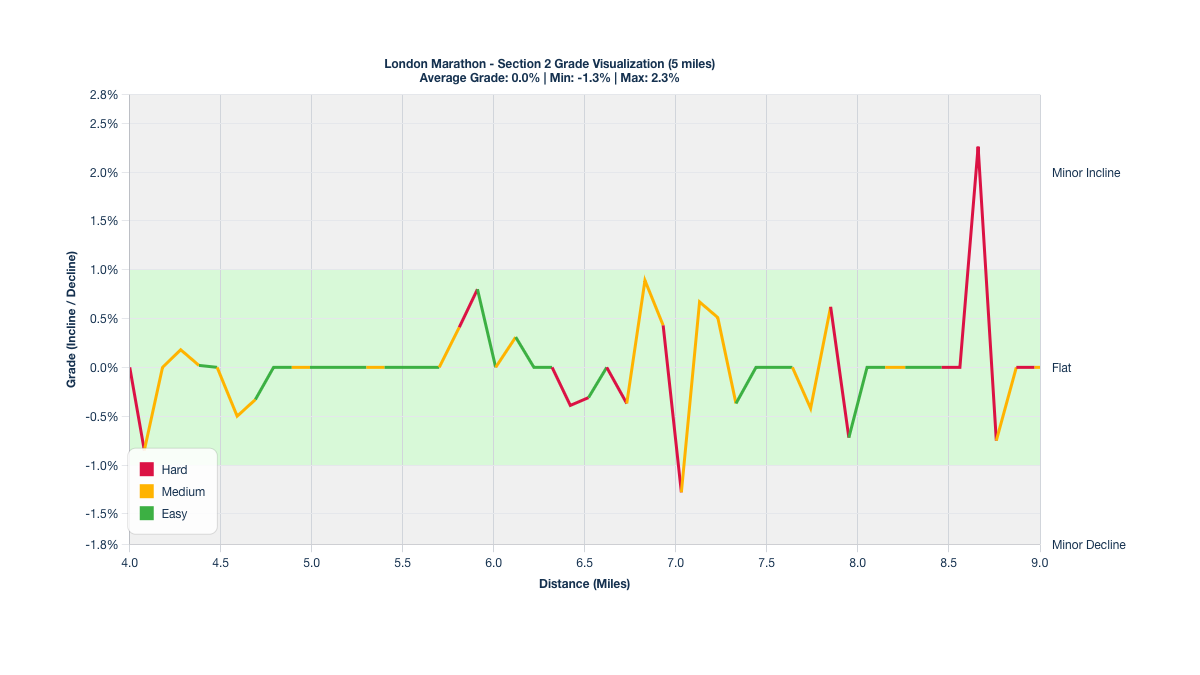 Course Segments by Relative Difficulty & Grade for Miles 4-9 of the London Marathon