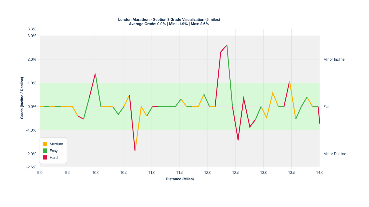 Course Segments by Relative Difficulty & Grade for Miles 9-14 of the London Marathon