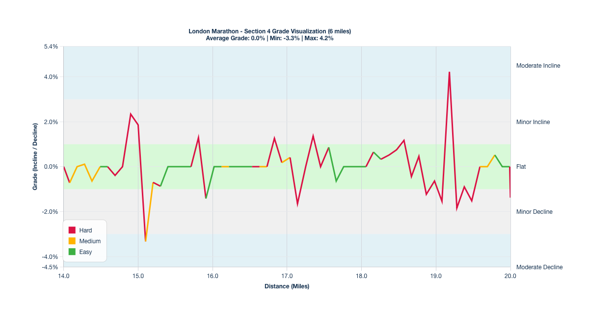 Course Segments by Relative Difficulty & Grade for Miles 14-20 of the London Marathon