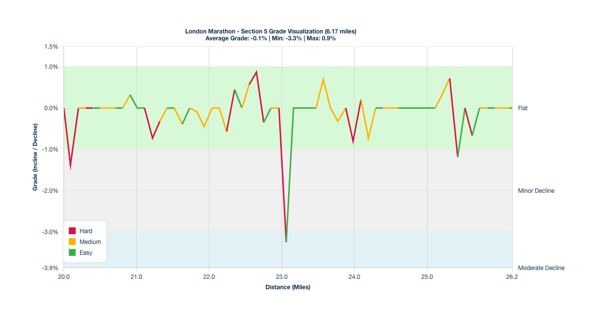 Course Segments by Relative Difficulty & Grade for Miles 20-26.17 of the London Marathon