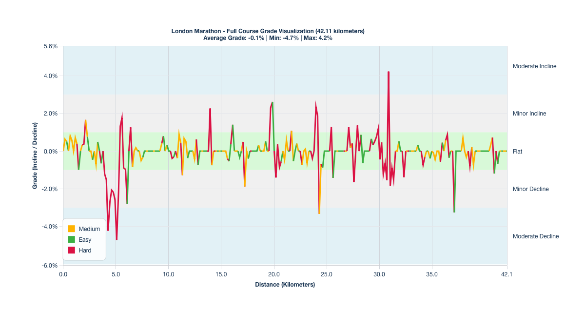 Course Segments by Relative Difficulty & Grade for the London Marathon (Blue Start)