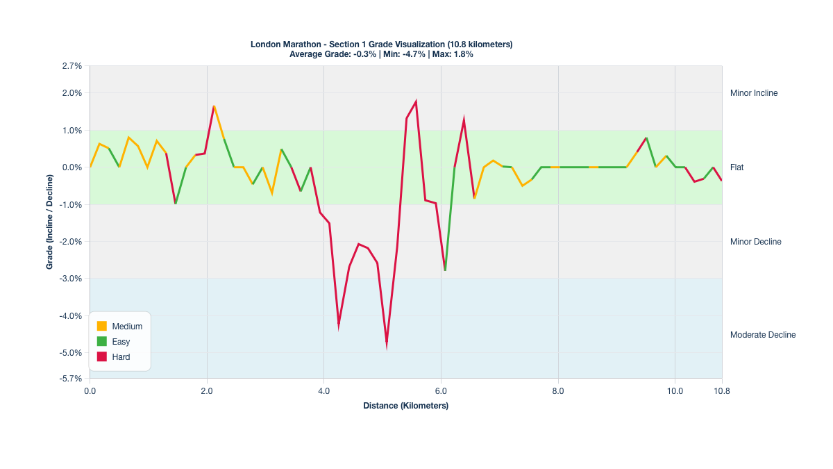 Course Segments by Relative Difficulty & Grade for Kilometers 0-10.8 of the London Marathon (Blue Start)