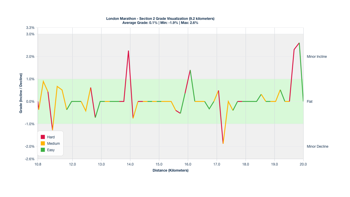 Course Segments by Relative Difficulty & Grade for Kilometers 10.8-20 of the London Marathon