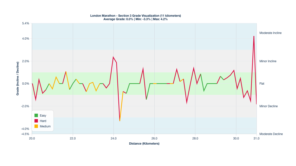 Course Segments by Relative Difficulty & Grade for Kilometers 20-31 of the London Marathon