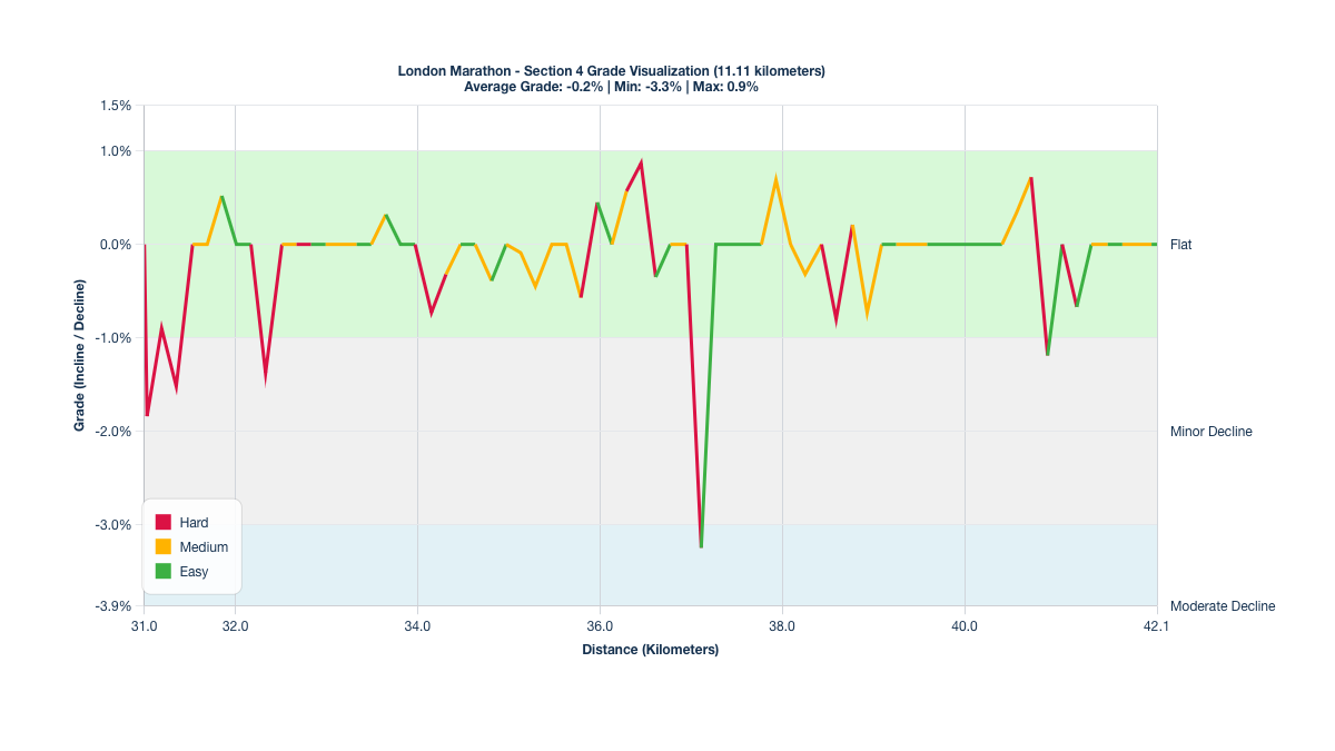 Course Segments by Relative Difficulty & Grade for Kilometers 31-42.11 of the London Marathon