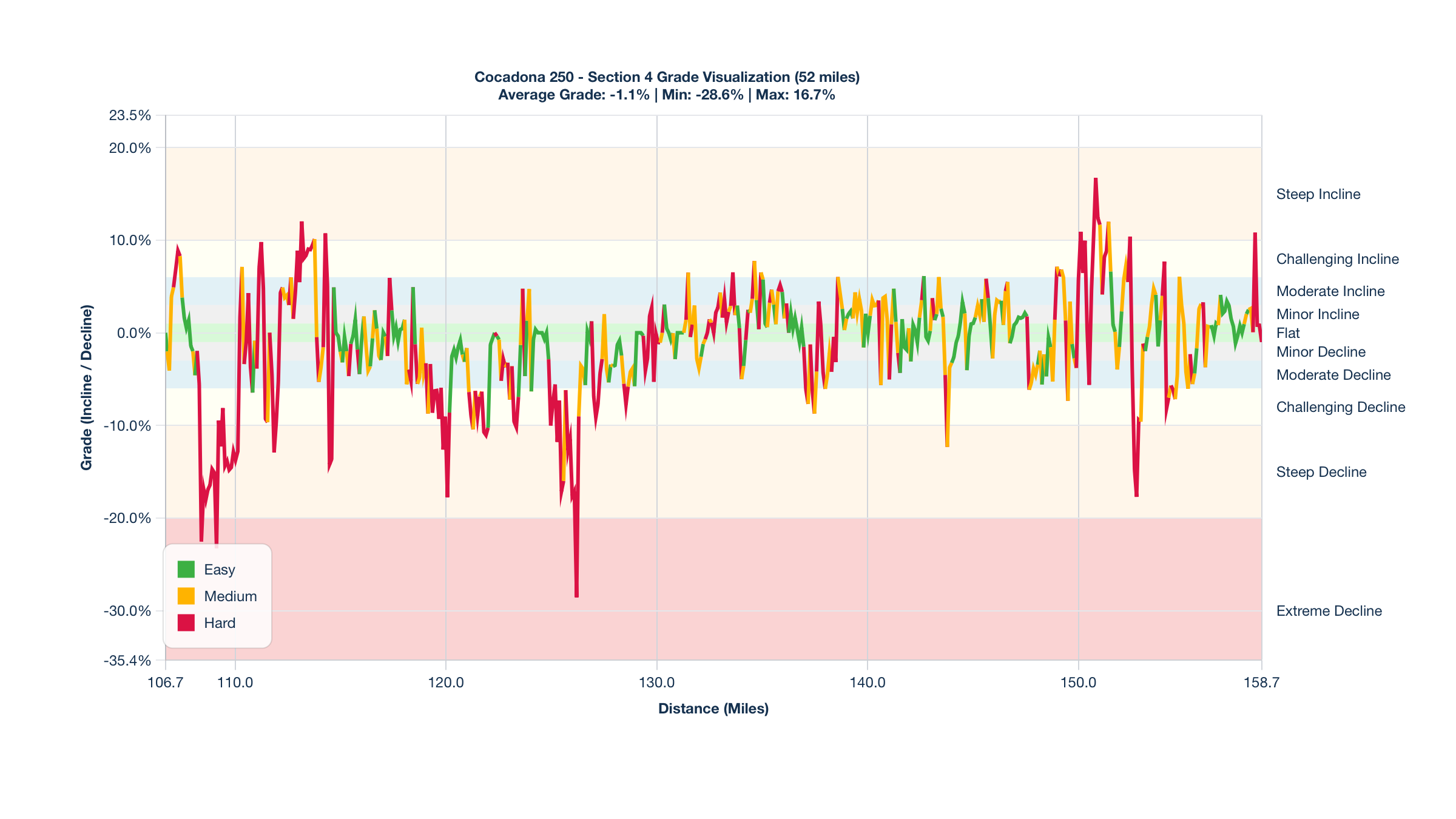 Course Segments by Relative Difficulty & Grade for Miles 106.7-158.7 of the Cocadona 250