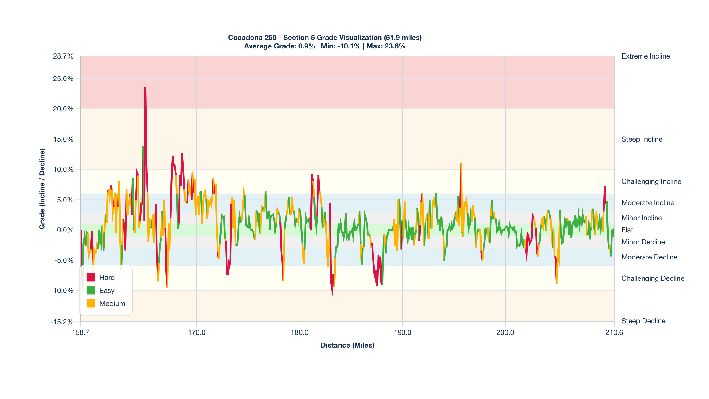 Course Segments by Relative Difficulty & Grade for Miles 158.7-210.6 of the Cocadona 250