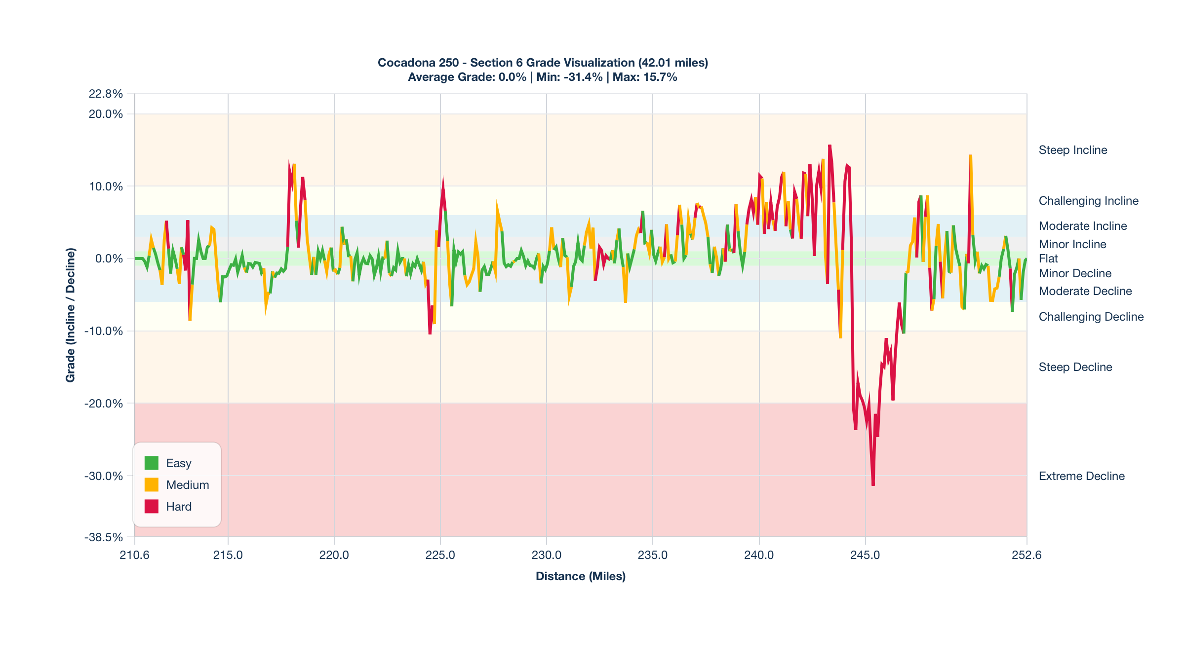 Course Segments by Relative Difficulty & Grade for Miles 210.6-252.61 of the Cocadona 250