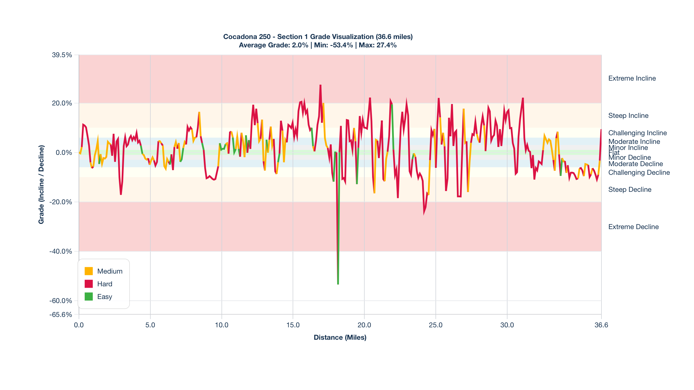 Course Segments by Relative Difficulty & Grade for Miles 0-36.6 of the Cocadona 250