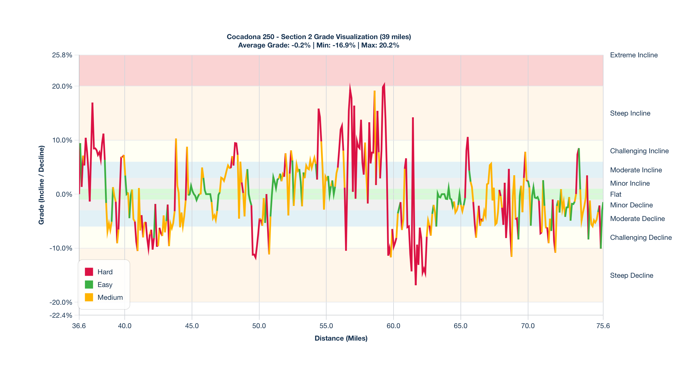 Course Segments by Relative Difficulty & Grade for Miles 36.6-75.6 of the Cocadona 250