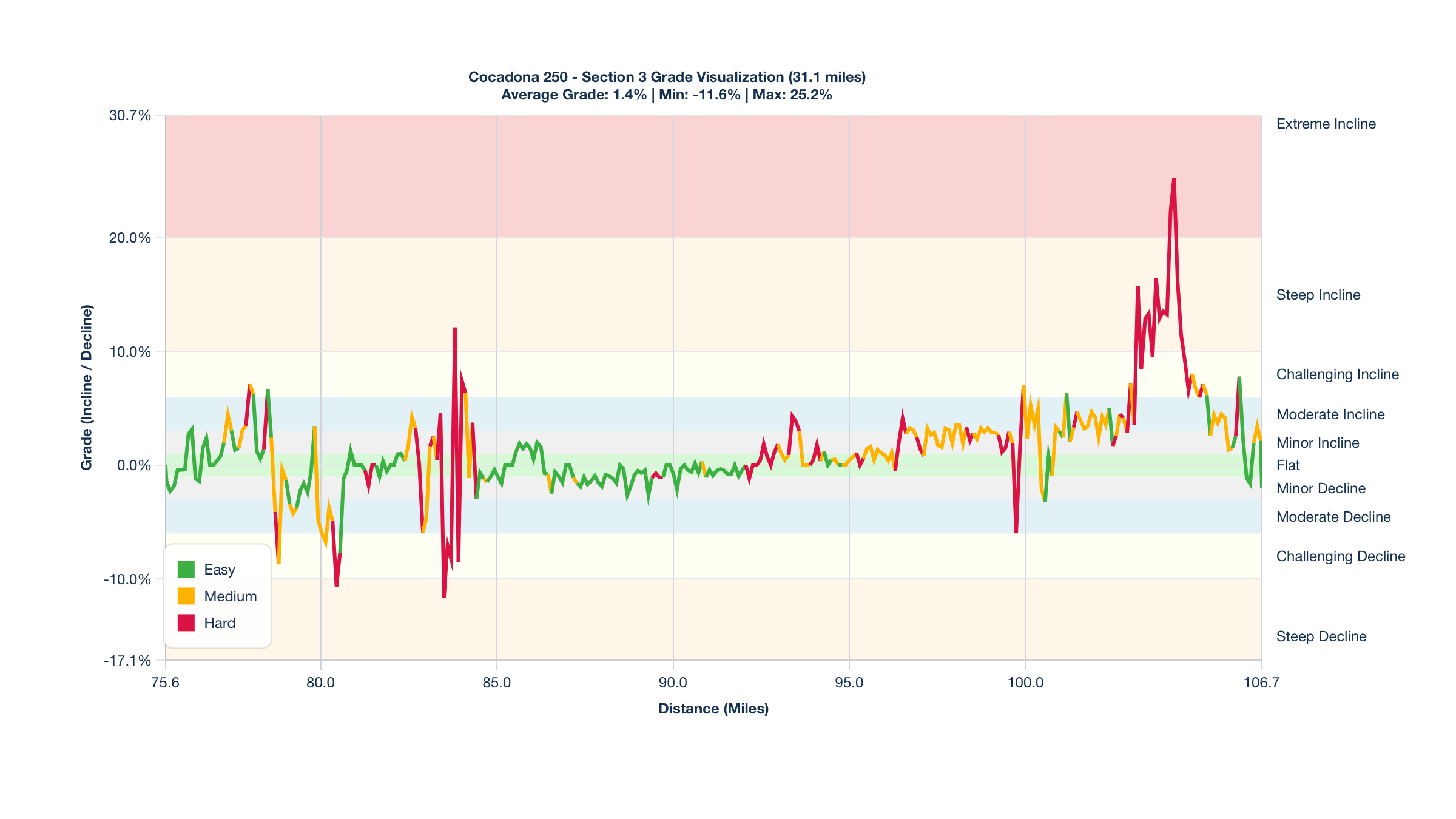 Course Segments by Relative Difficulty & Grade for Miles 75.6-106.7 of the Cocadona 250