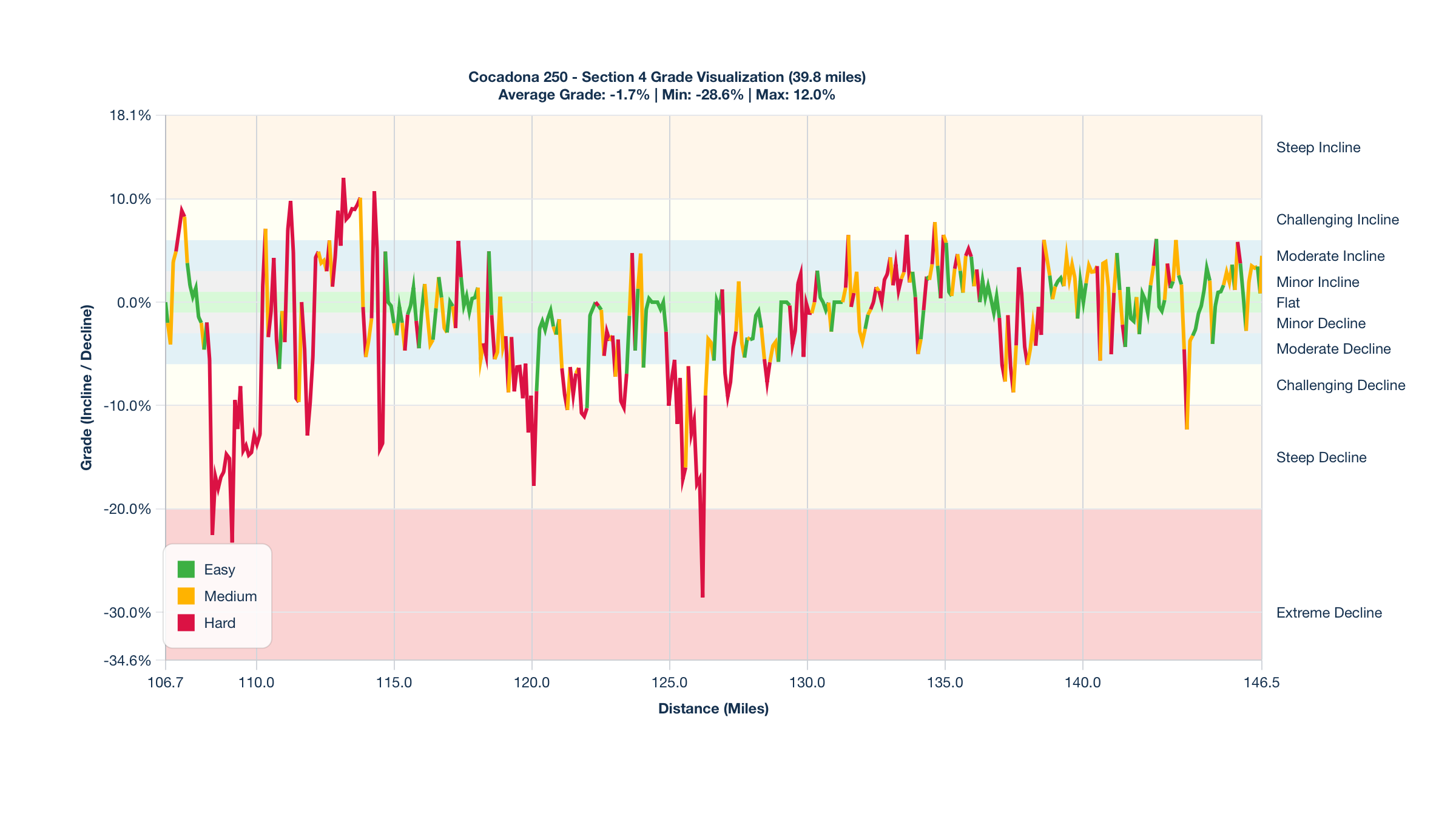 Course Segments by Relative Difficulty & Grade for Miles 106.7-146.5 of the Cocadona 250