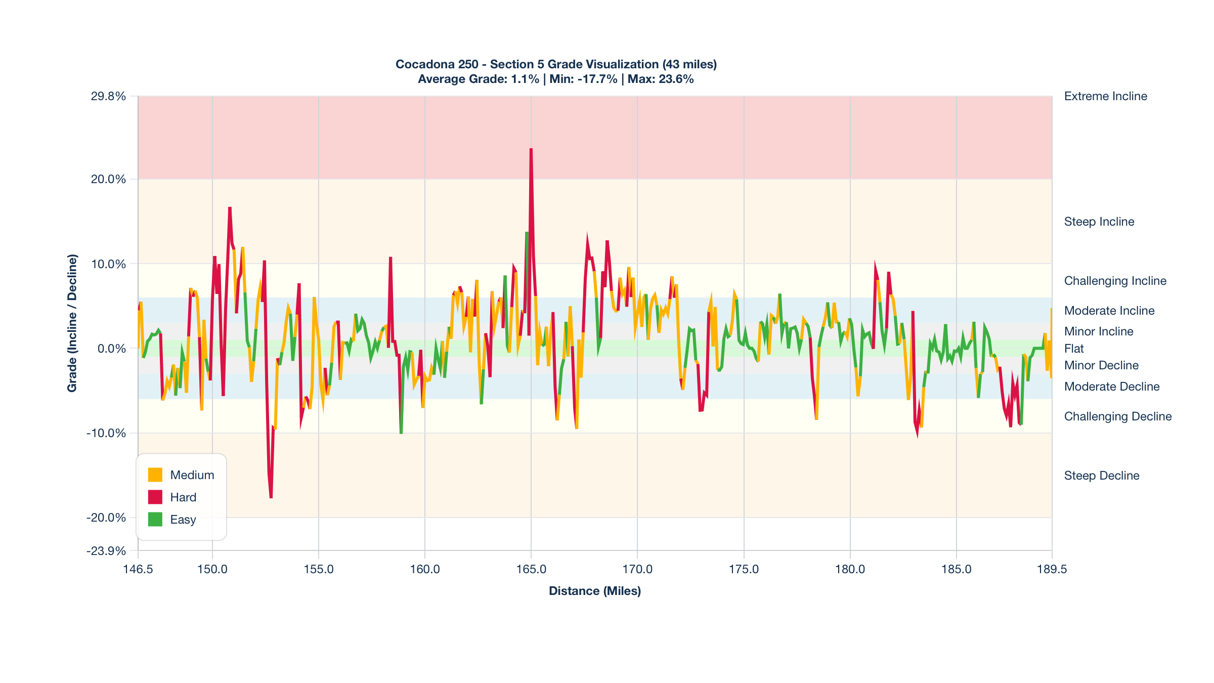 Course Segments by Relative Difficulty & Grade for Miles 146.5-189.5 of the Cocadona 250