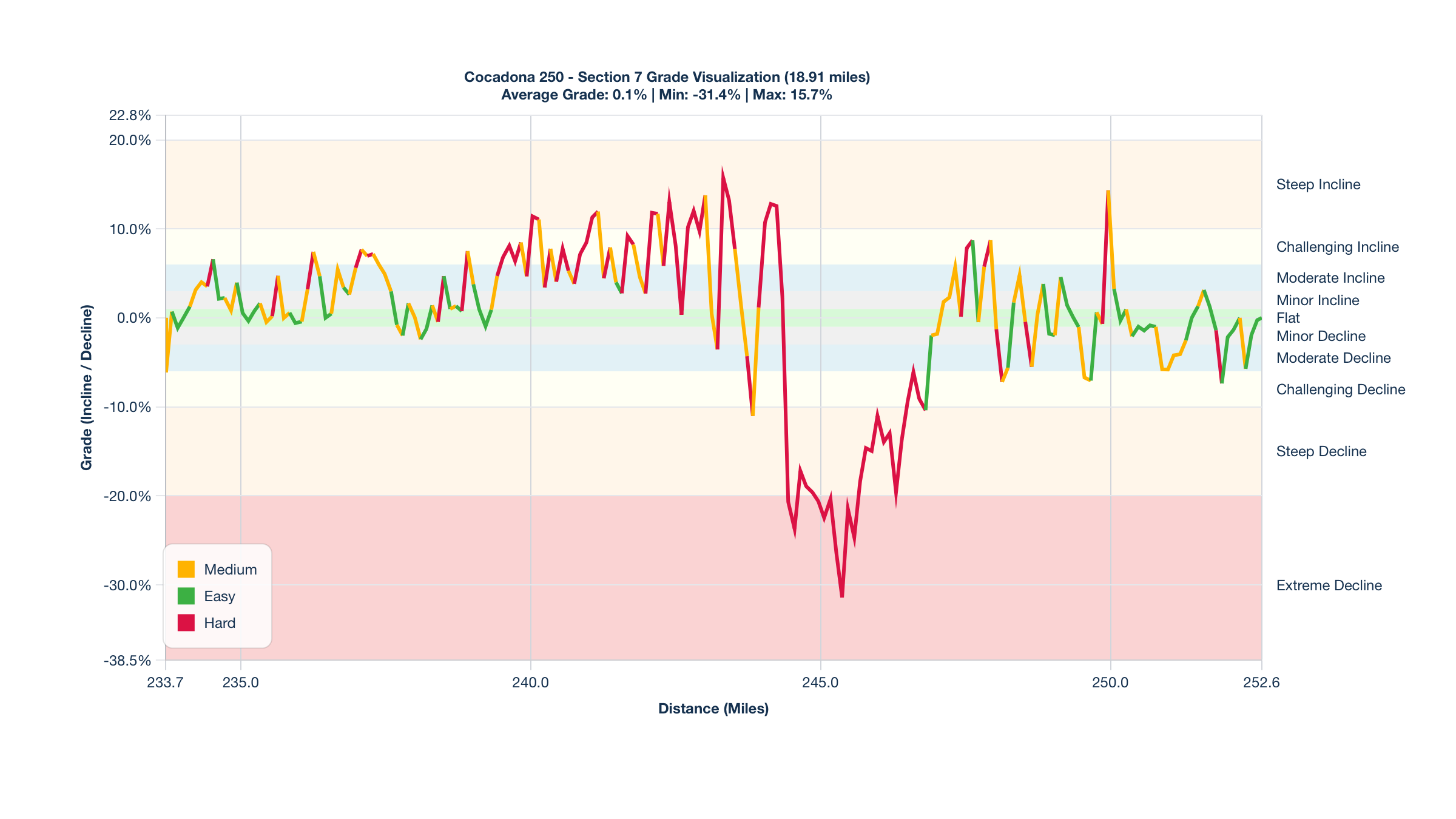 Course Segments by Relative Difficulty & Grade for Miles 233.7-252.61 of the Cocadona 250