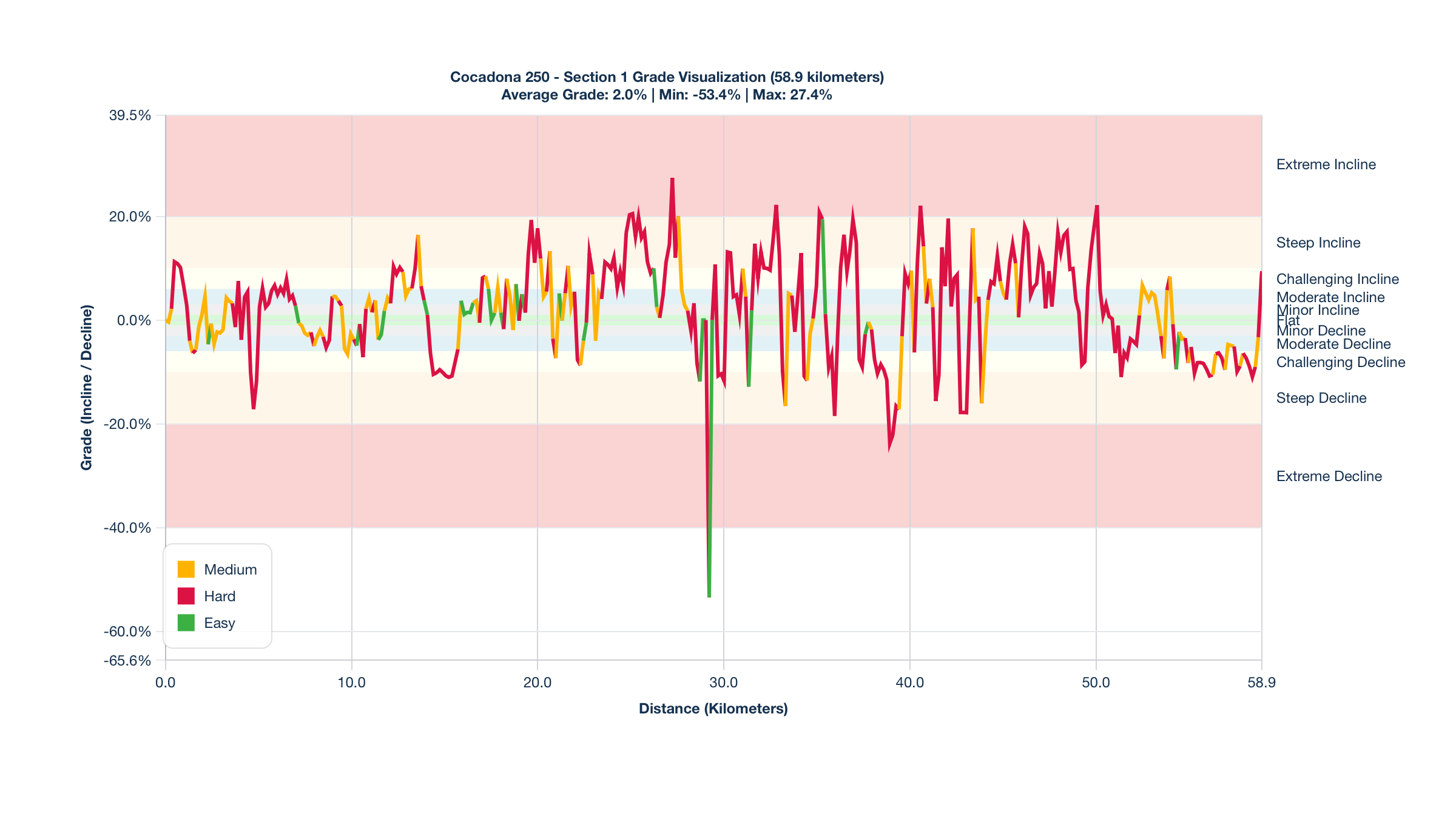 Course Segments by Relative Difficulty & Grade for Kilometers 0-58.9 of the Cocadona 250