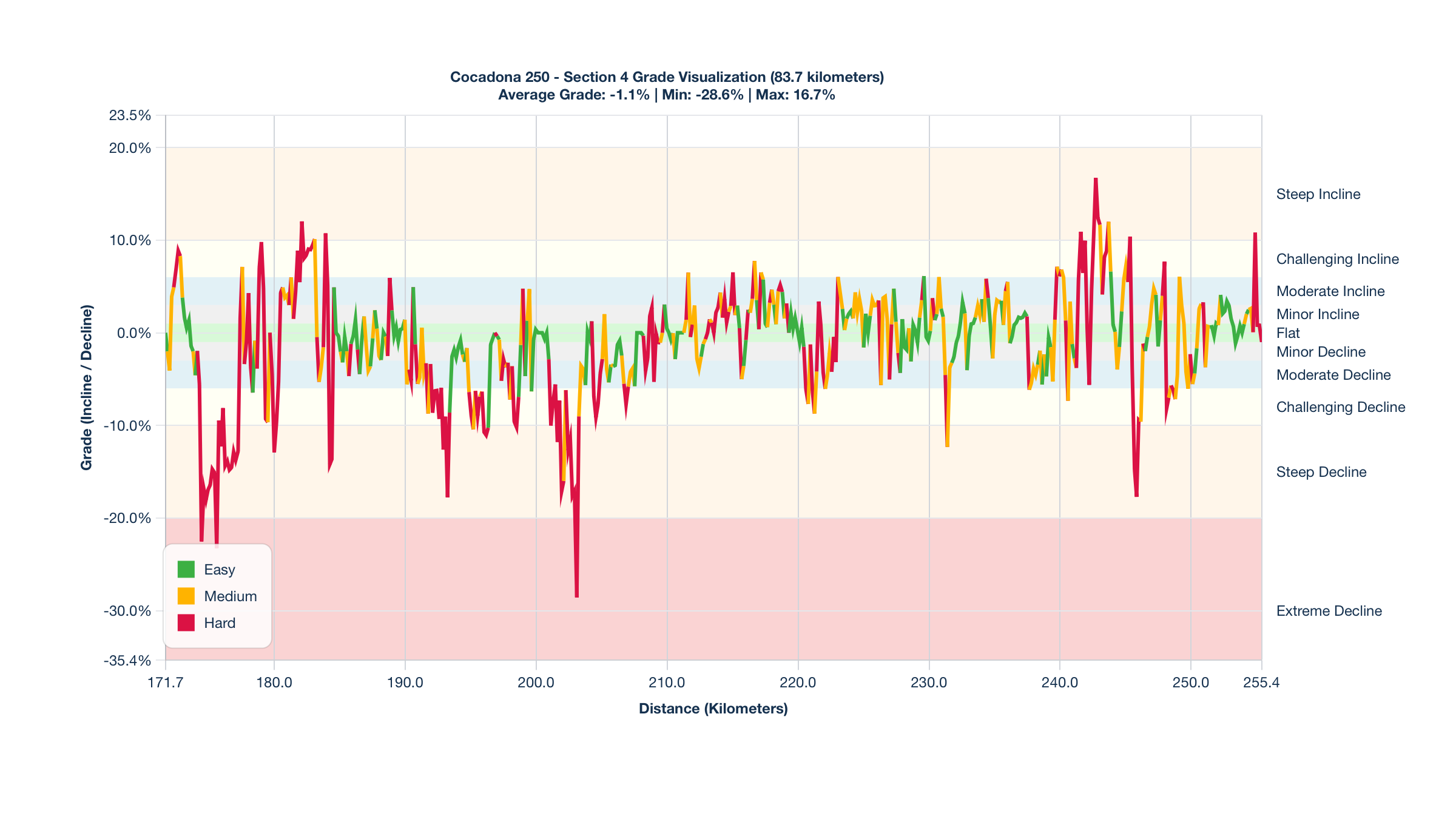 Course Segments by Relative Difficulty & Grade for Kilometers 171.7-255.4 of the Cocadona 250