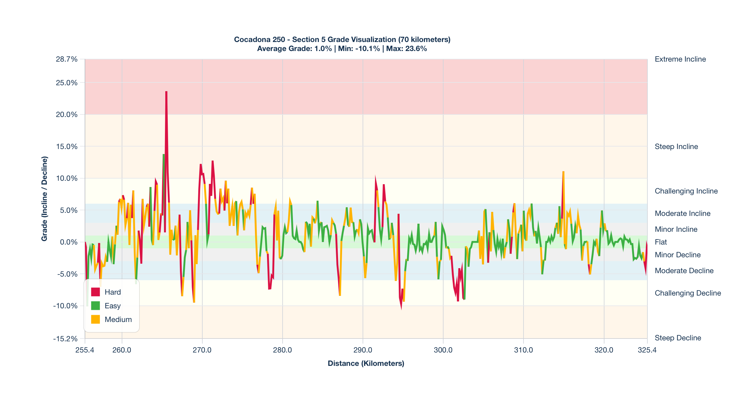 Course Segments by Relative Difficulty & Grade for Kilometers 255.4-325.4 of the Cocadona 250