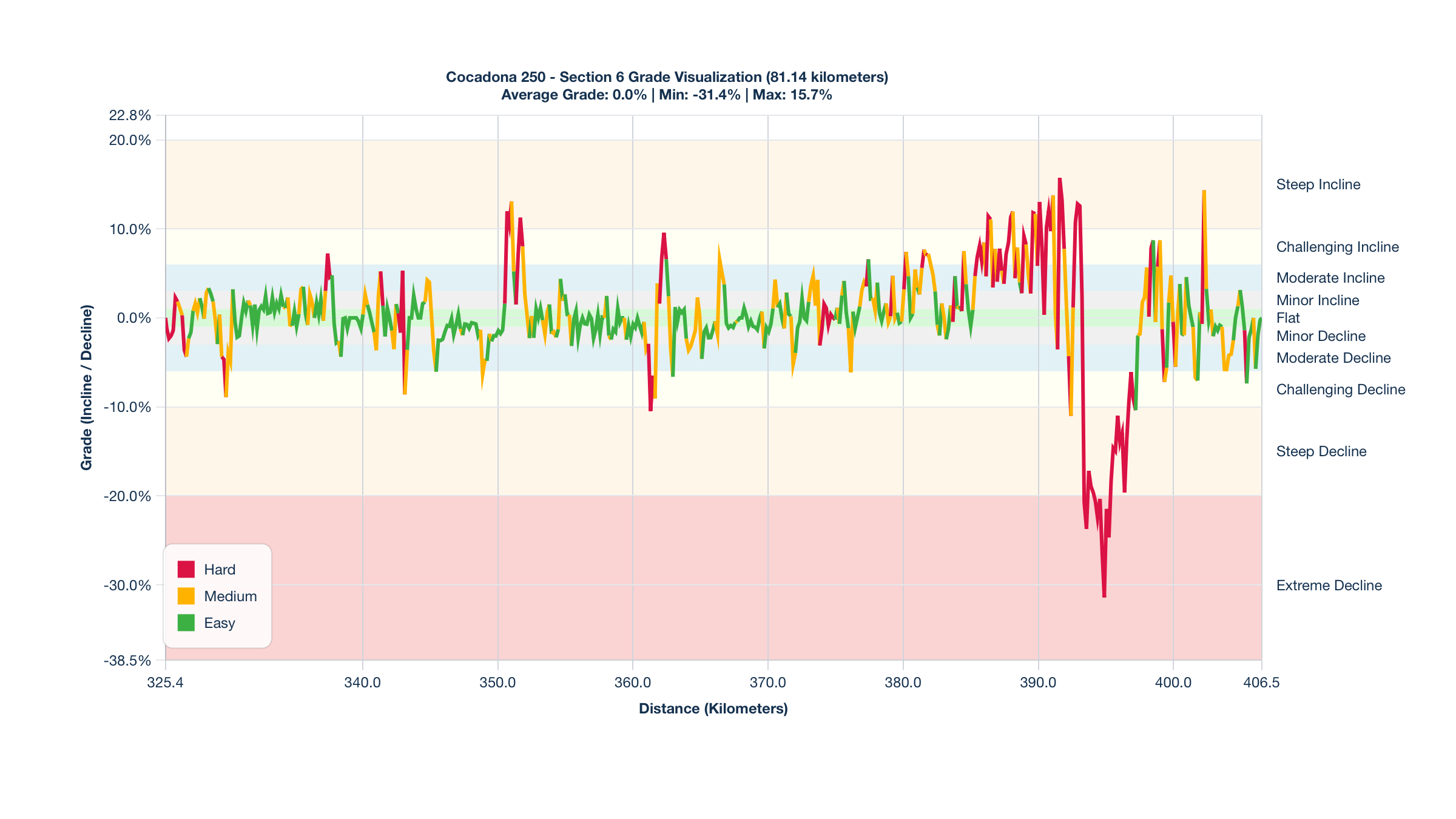 Course Segments by Relative Difficulty & Grade for Kilometers 325.4-406.54 of the Cocadona 250