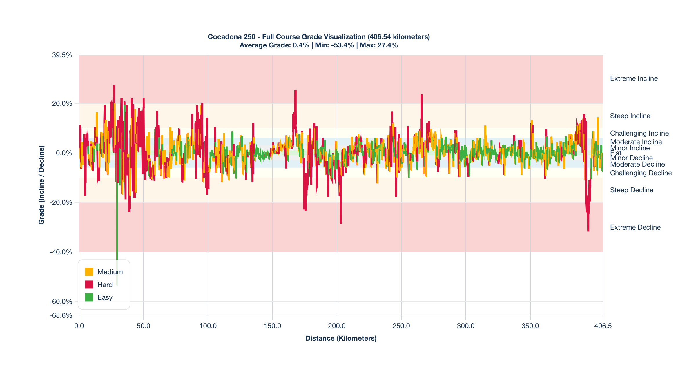Course Segments by Relative Difficulty & Grade for the Cocadona 250