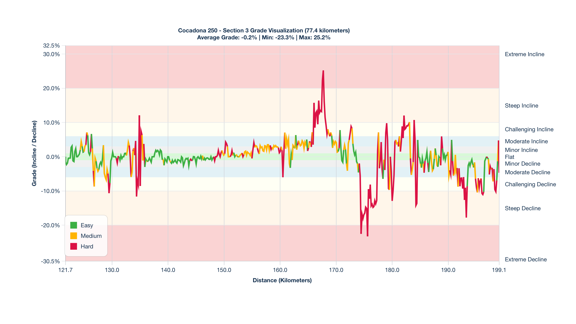 Course Segments by Relative Difficulty & Grade for Kilometers 121.7-199.1 of the Cocadona 250