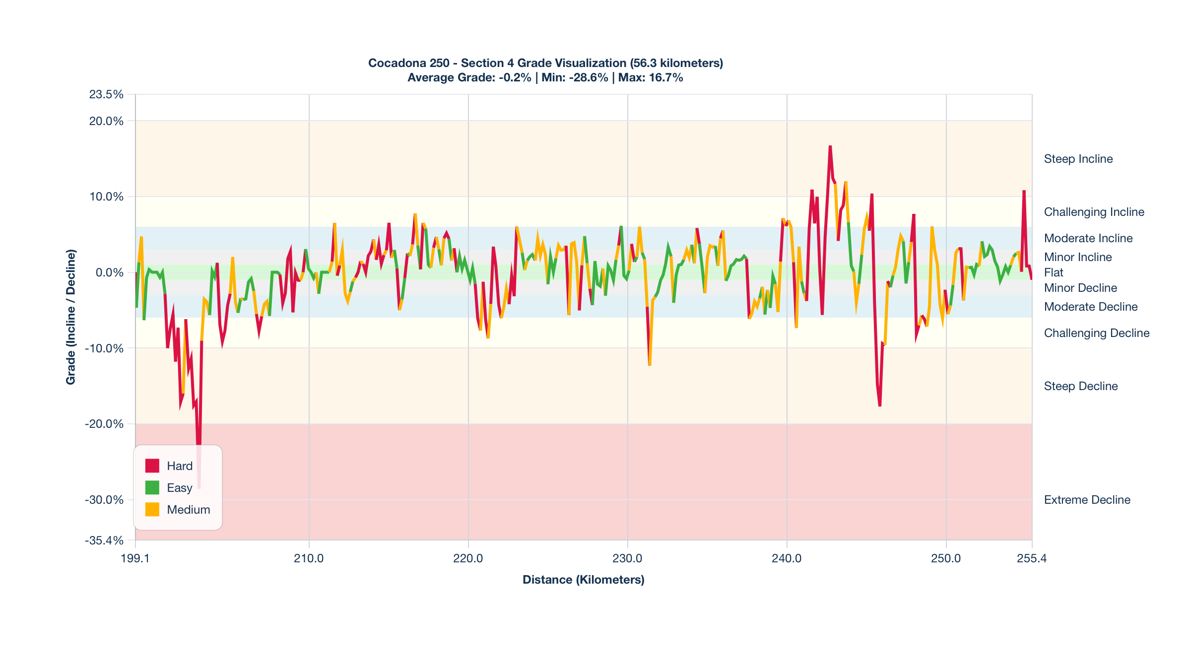Course Segments by Relative Difficulty & Grade for Kilometers 199.1-255.4 of the Cocadona 250