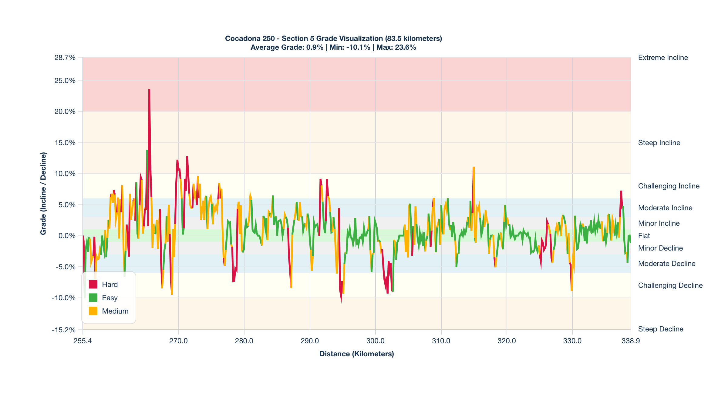 Course Segments by Relative Difficulty & Grade for Kilometers 255.4-338.9 of the Cocadona 250