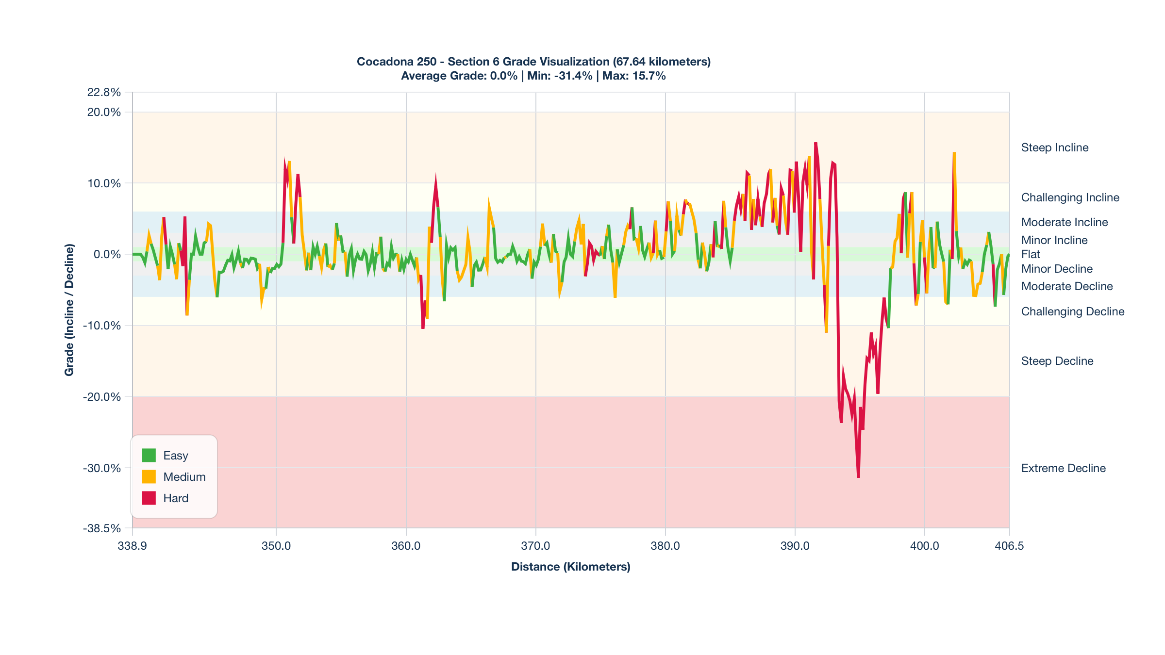 Course Segments by Relative Difficulty & Grade for Kilometers 338.9-406.54 of the Cocadona 250