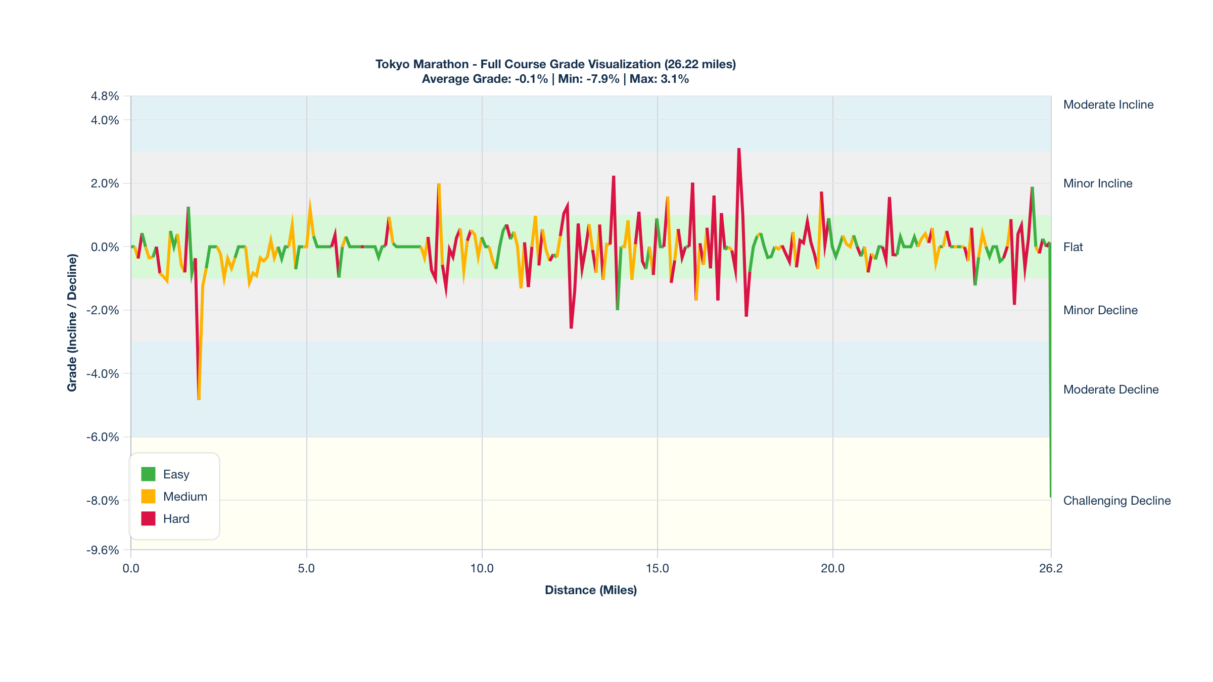 Course Segments by Relative Difficulty & Grade for the Tokyo Marathon
