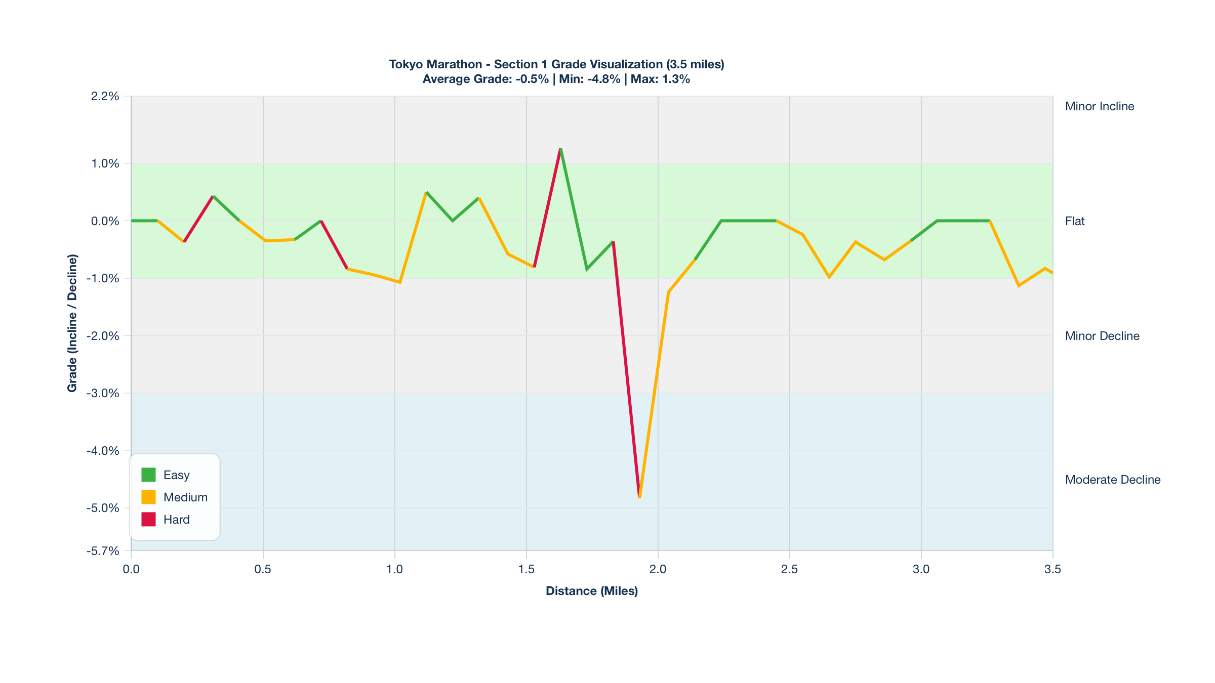 Course Segments by Relative Difficulty & Grade for Miles 0-3.5 of the Tokyo Marathon