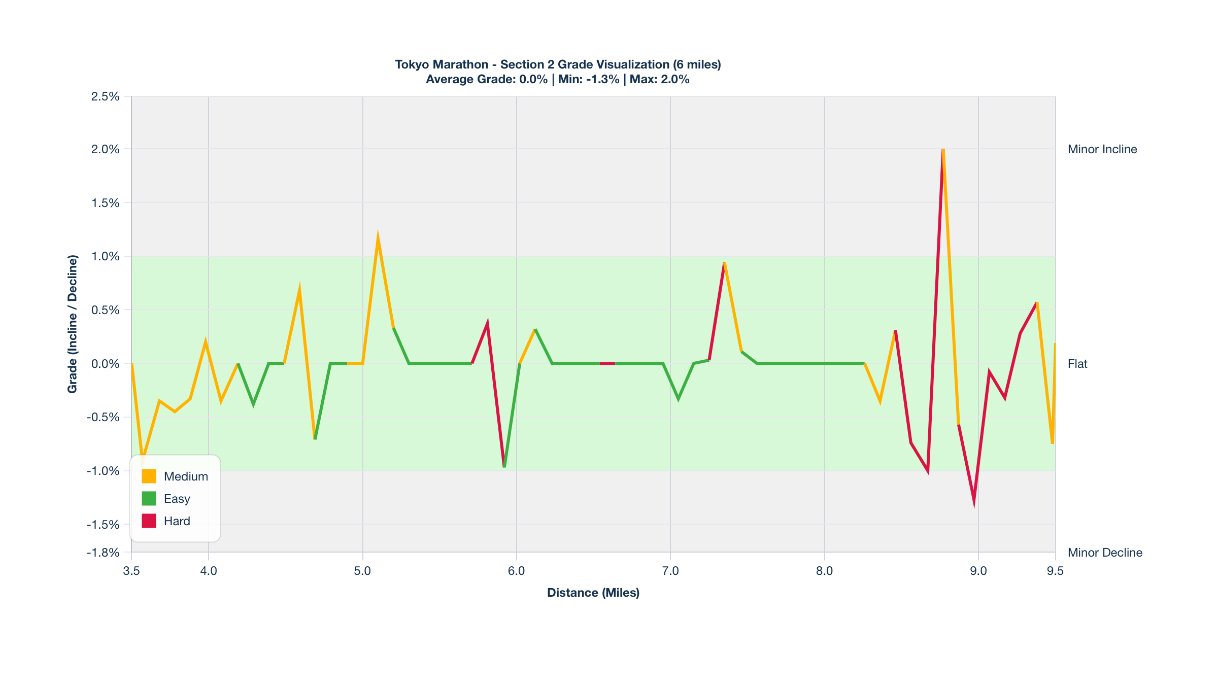 Course Segments by Relative Difficulty & Grade for Miles 3.5-9.5 of the Tokyo Marathon