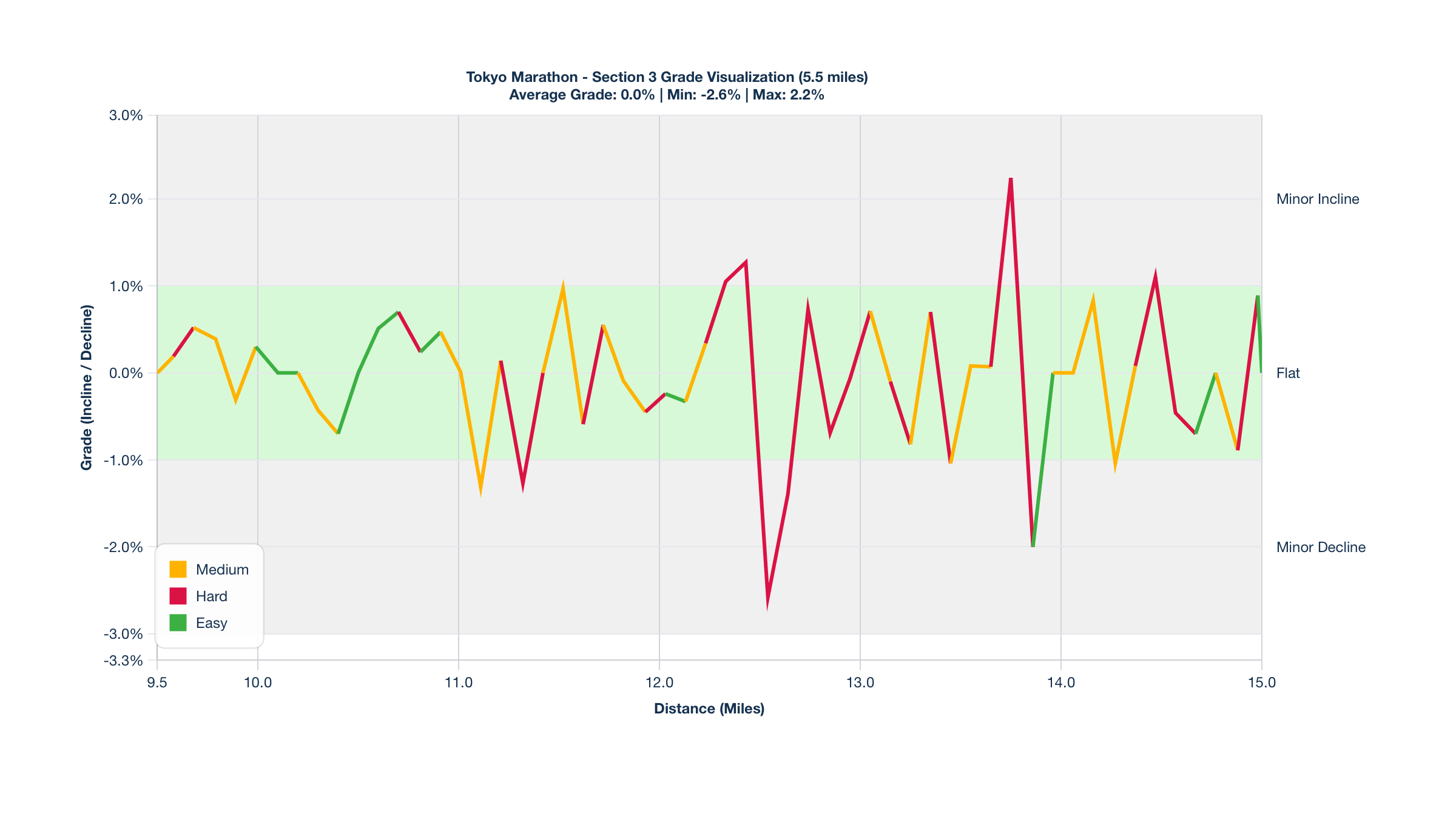 Course Segments by Relative Difficulty & Grade for Miles 9.5-15 of the Tokyo Marathon