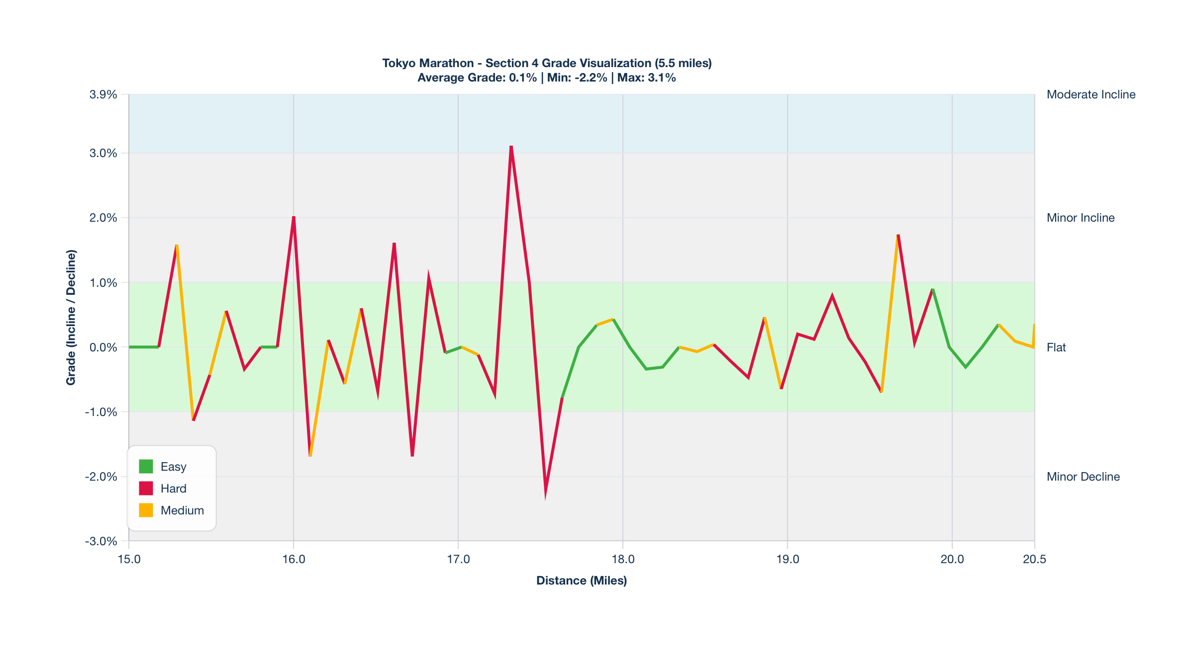 Course Segments by Relative Difficulty & Grade for Miles 15-20.5 of the Tokyo Marathon