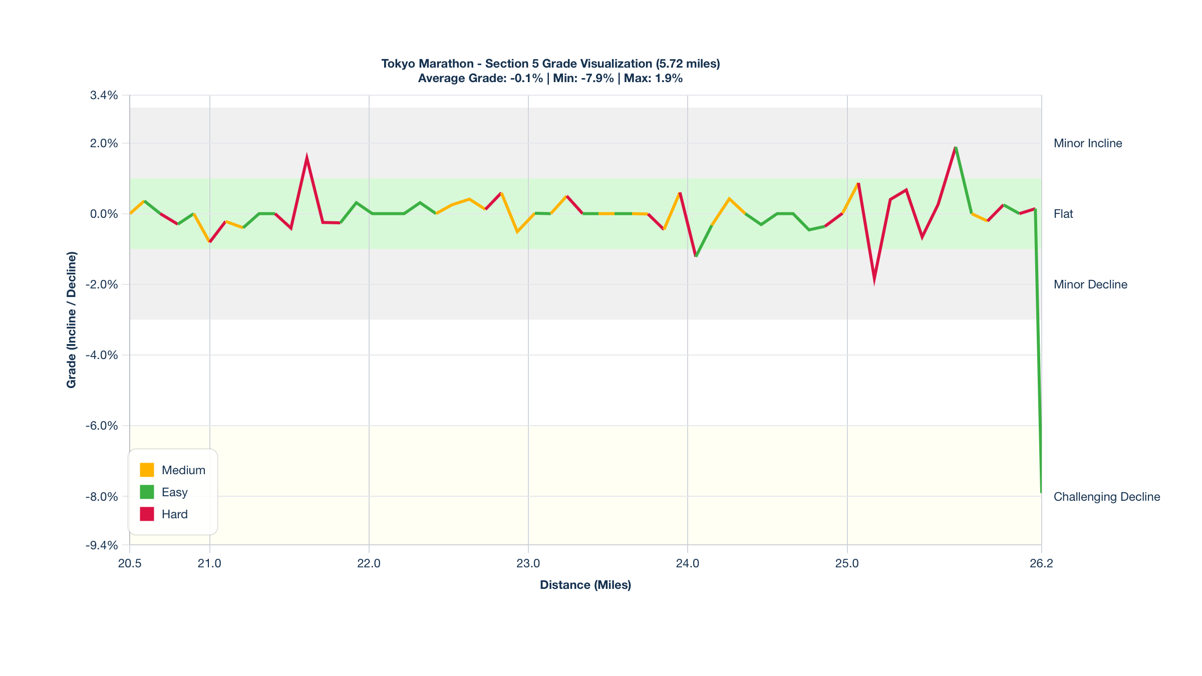 Course Segments by Relative Difficulty & Grade for Miles 20.5-26.22 of the Tokyo Marathon