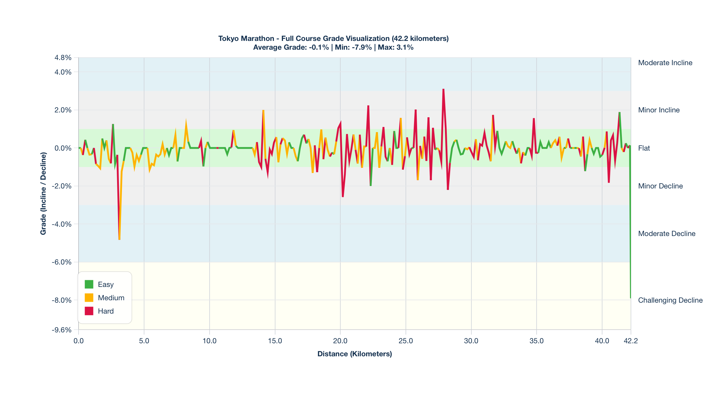 Course Segments by Relative Difficulty & Grade for the Tokyo Marathon