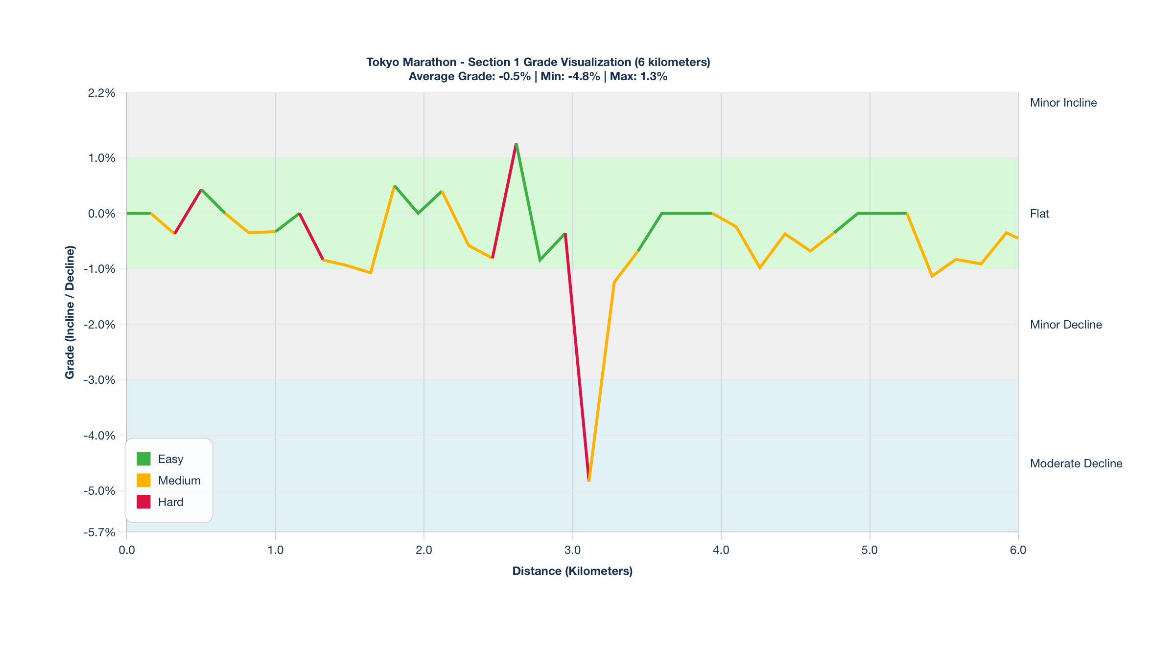 Course Segments by Relative Difficulty & Grade for Kilometers 0-6 of the Tokyo Marathon
