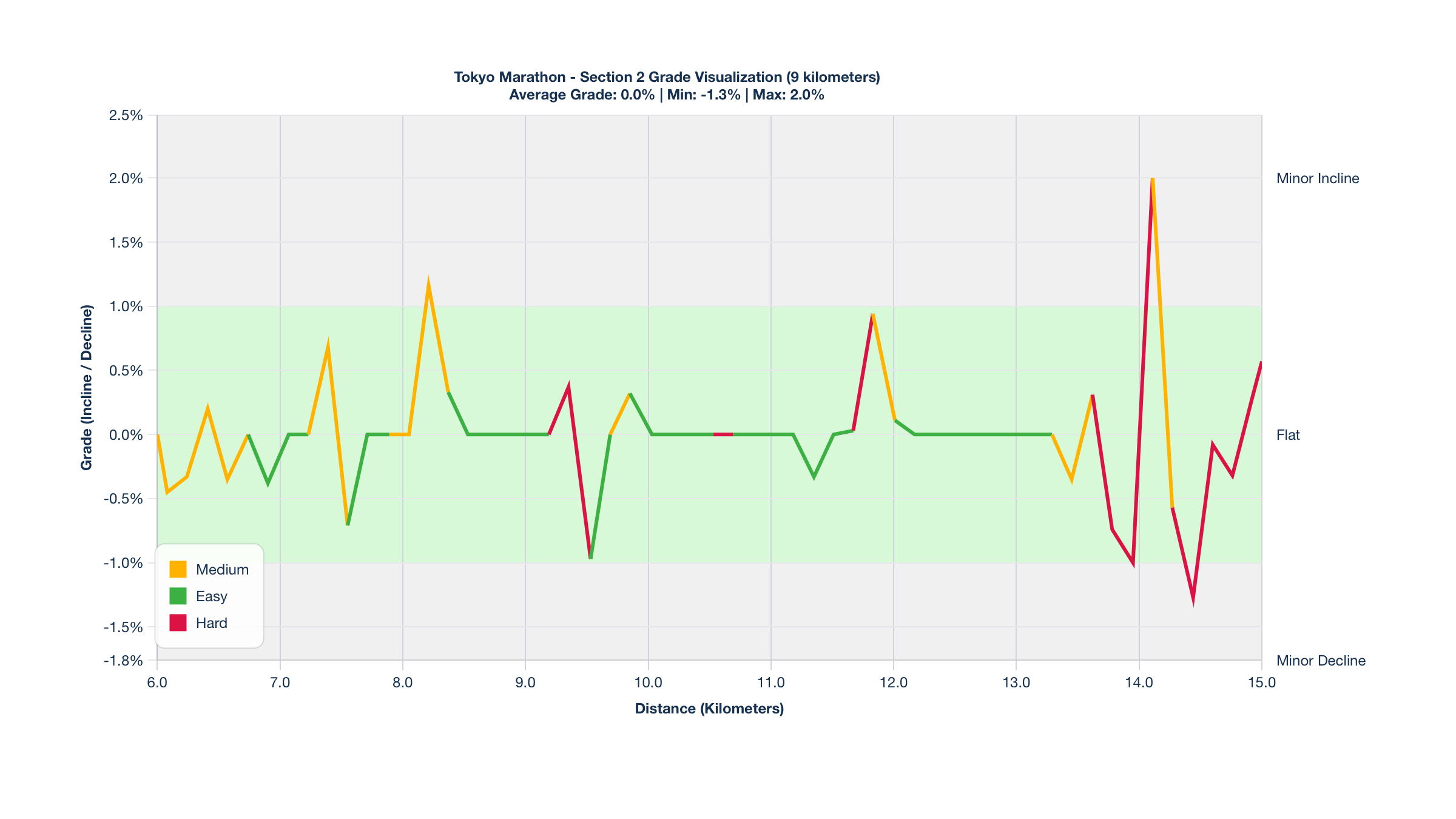 Course Segments by Relative Difficulty & Grade for Kilometers 6-15 of the Tokyo Marathon