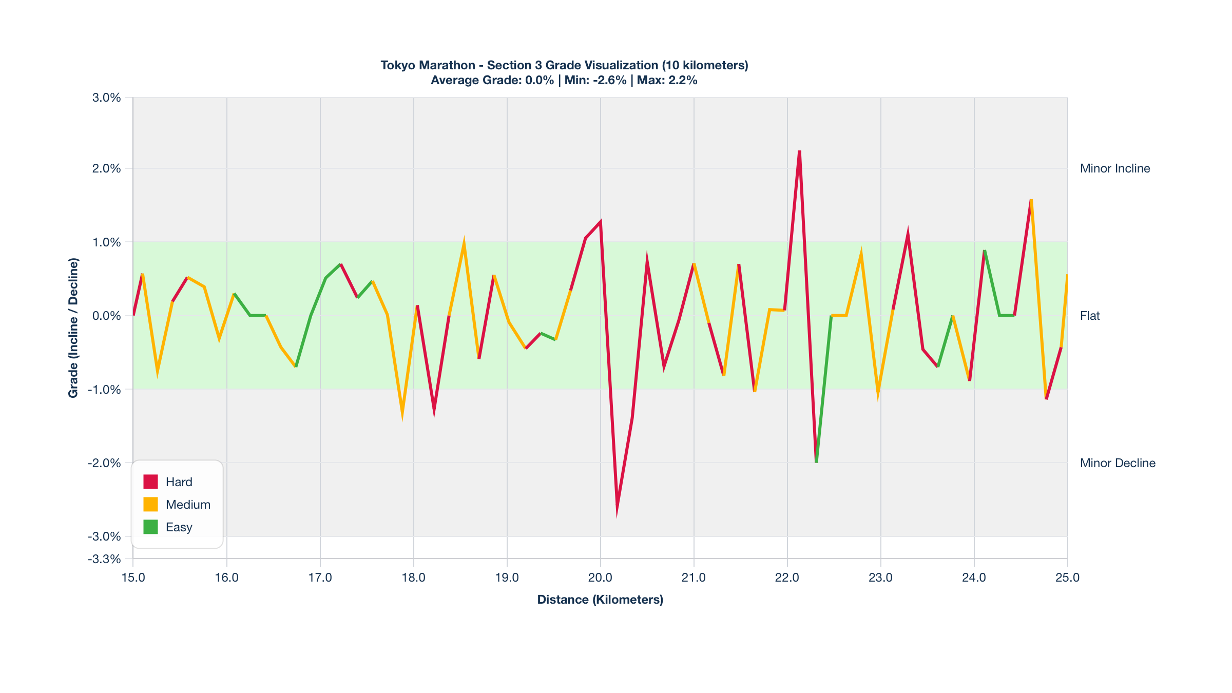 Course Segments by Relative Difficulty & Grade for Kilometers 15-25 of the Tokyo Marathon