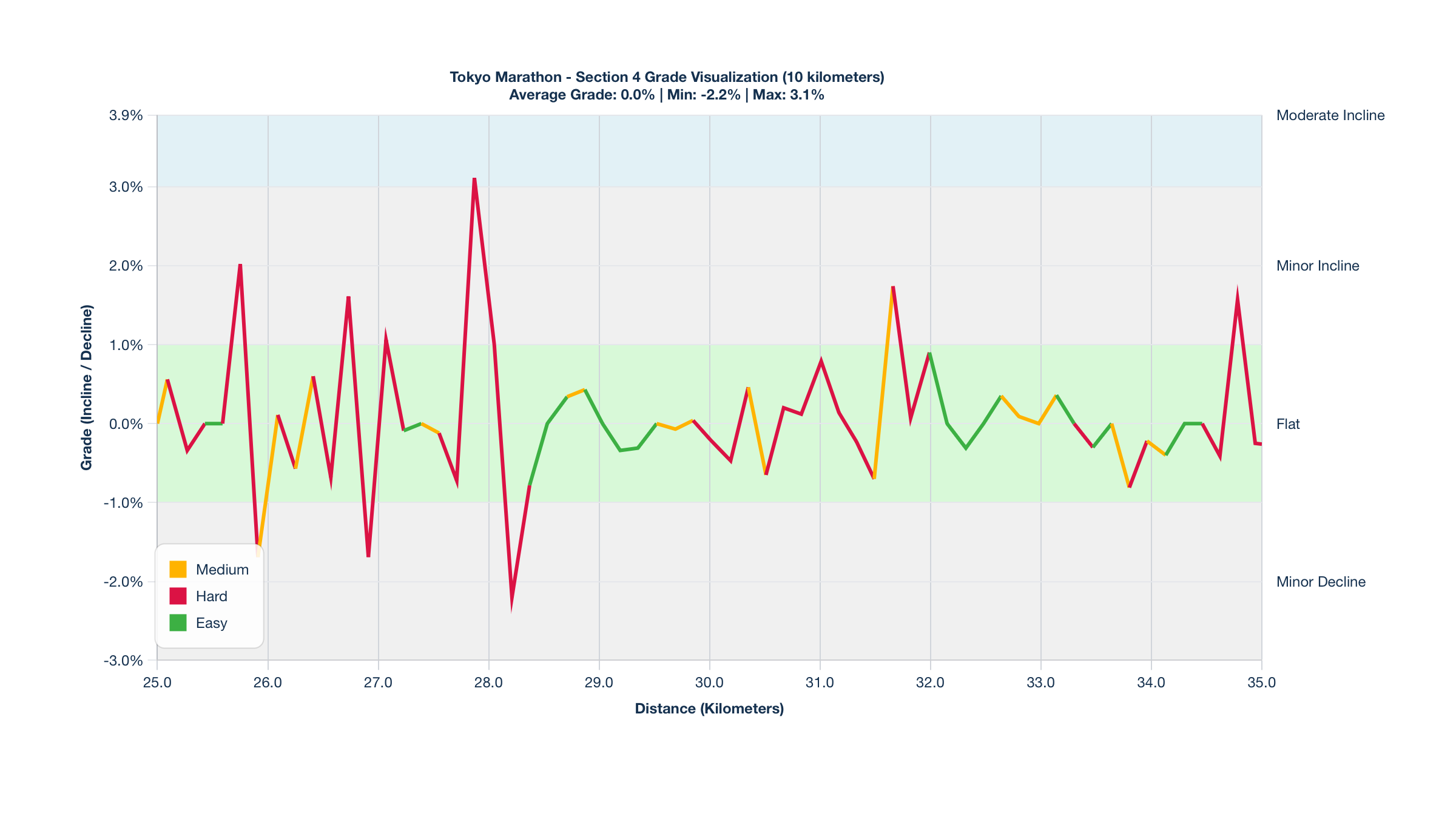 Course Segments by Relative Difficulty & Grade for Kilometers 25-35 of the Tokyo Marathon