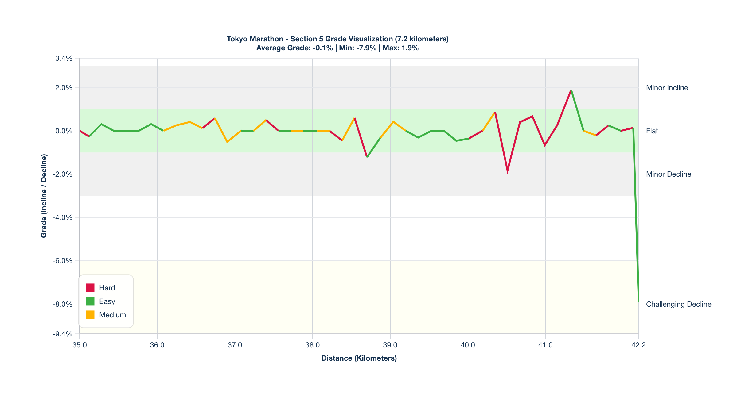 Course Segments by Relative Difficulty & Grade for Kilometers 35-42.2 of the Tokyo Marathon