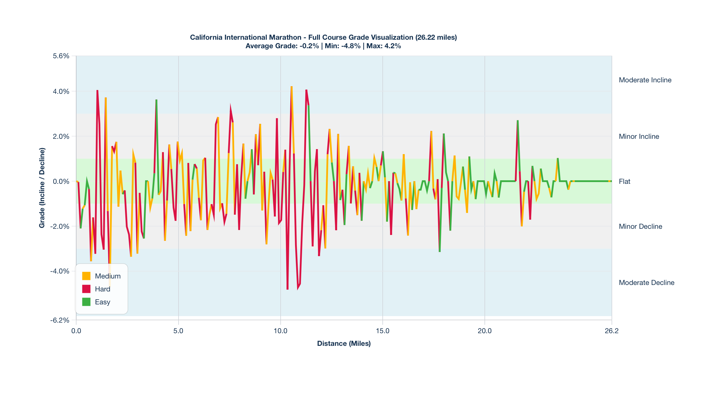 Course Segments by Relative Difficulty & Grade for the California International Marathon