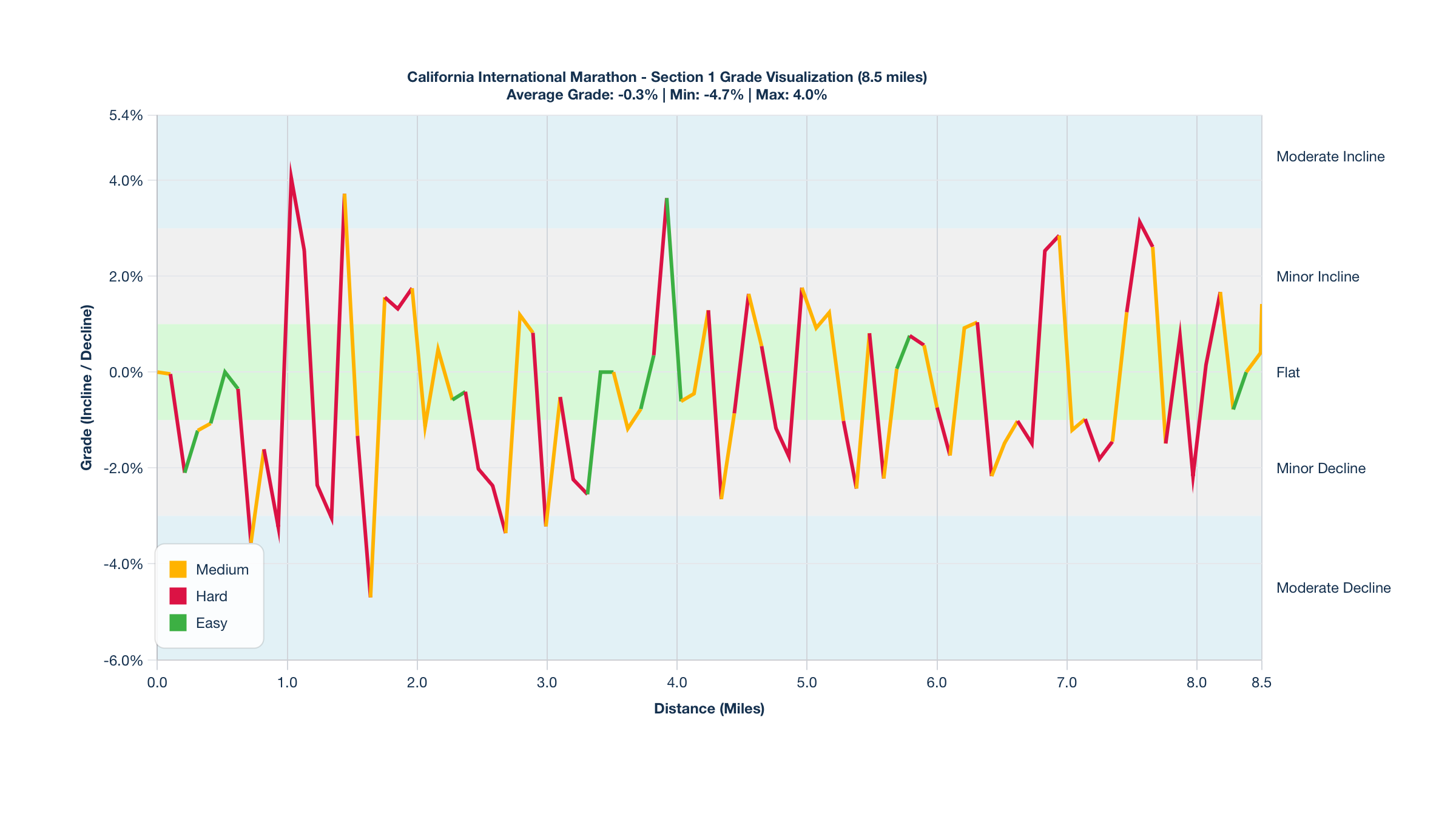 Course Segments by Relative Difficulty & Grade for Miles 0-8.5 of the California International Marathon