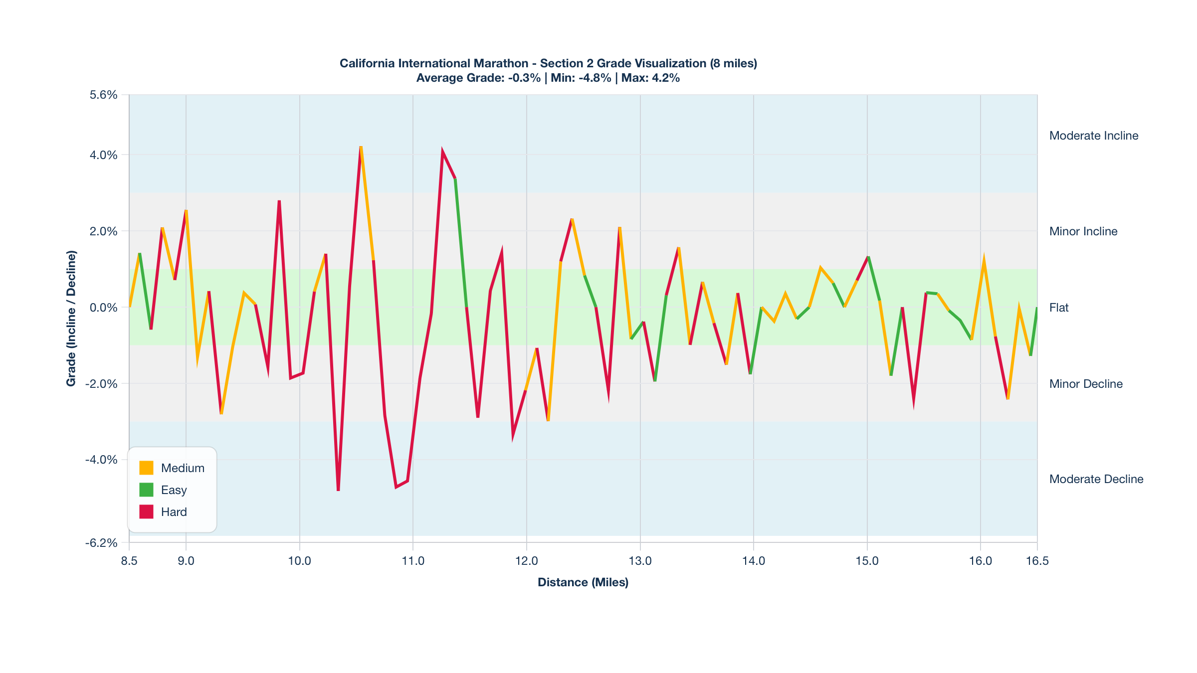 Course Segments by Relative Difficulty & Grade for Miles 8.5-16.5 of the California International Marathon
