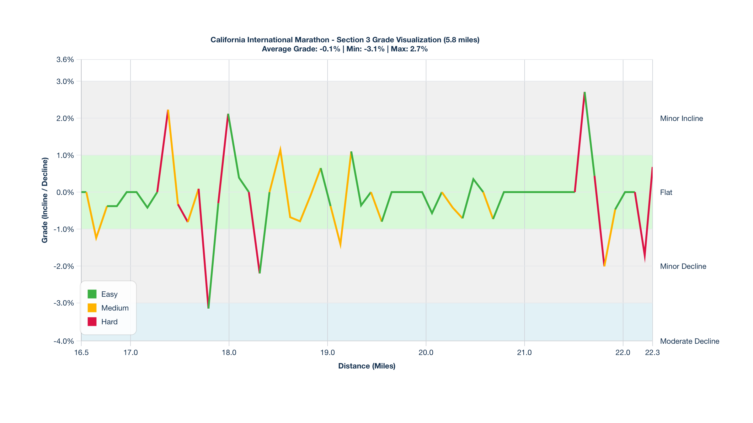 Course Segments by Relative Difficulty & Grade for Miles 16.5-22.3 of the California International Marathon