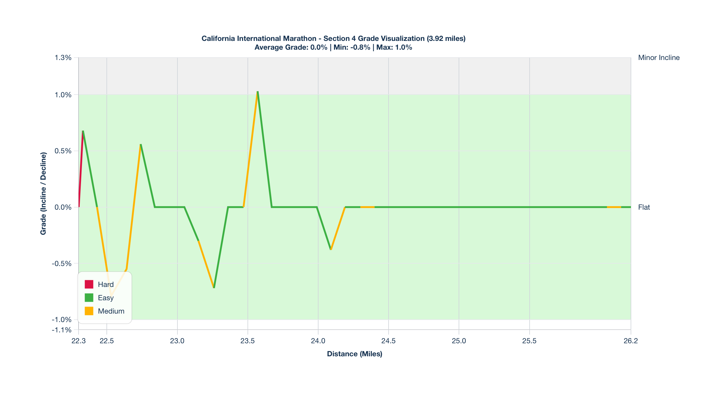 Course Segments by Relative Difficulty & Grade for Miles 22.3-26.22 of the California International Marathon