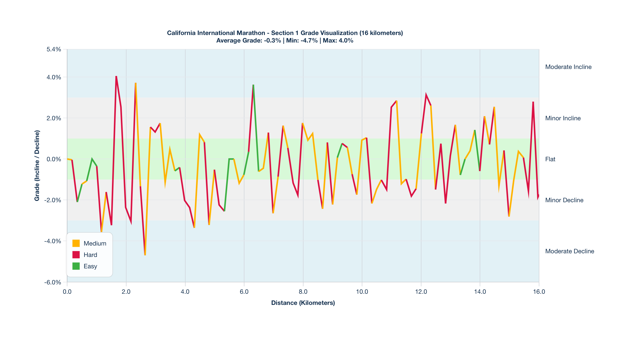 Course Segments by Relative Difficulty & Grade for Kilometers 0-16 of the California International Marathon