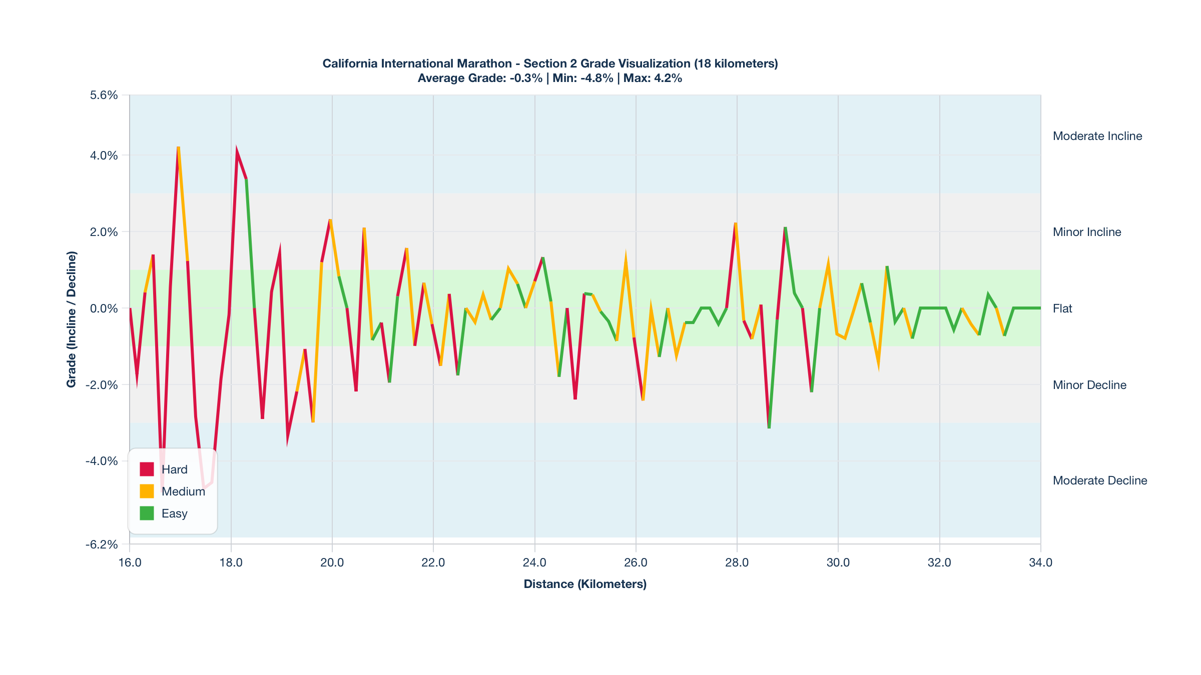 Course Segments by Relative Difficulty & Grade for Kilometers 16-34 of the California International Marathon