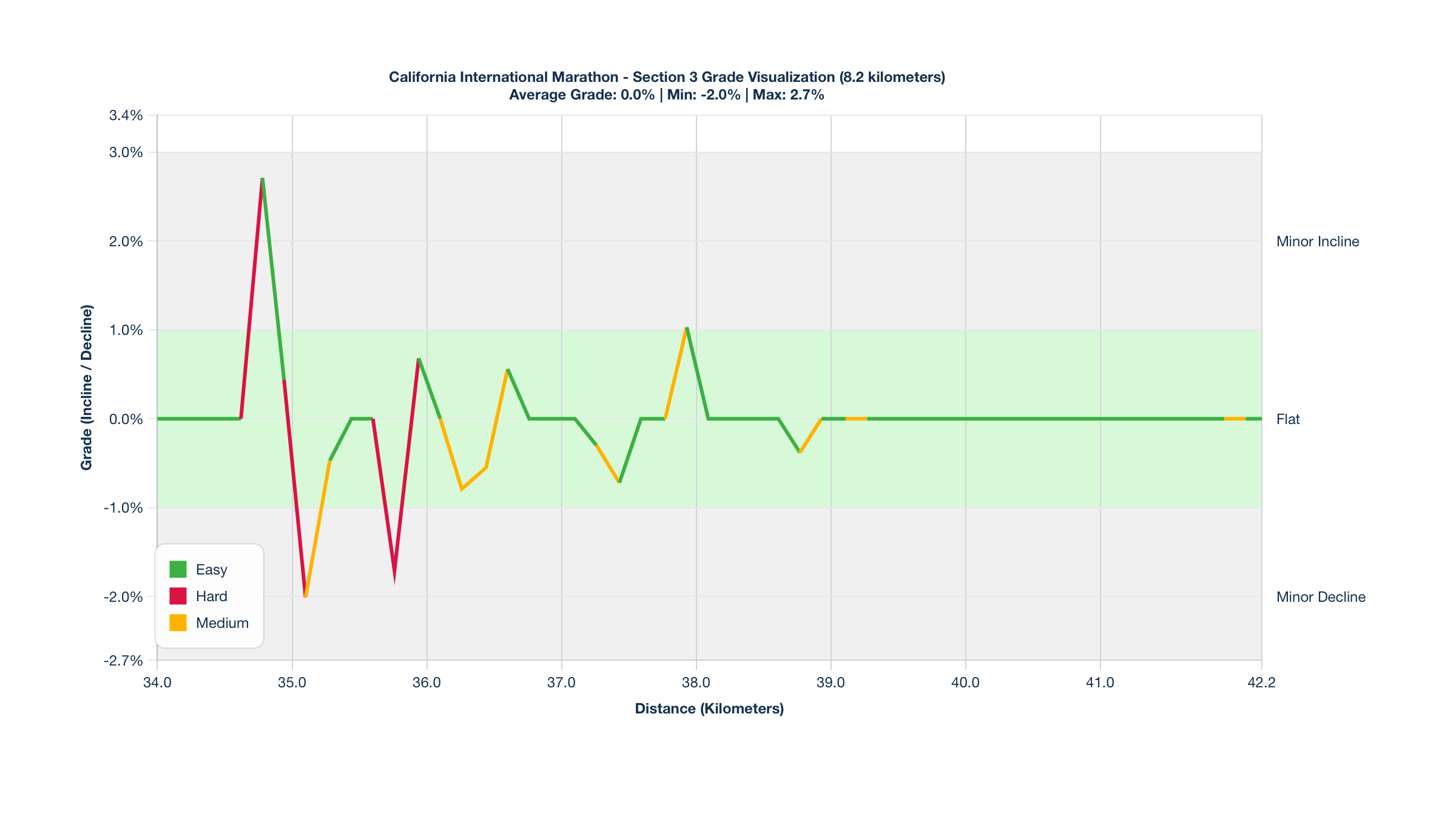 Course Segments by Relative Difficulty & Grade for Kilometers 34-42.2 of the California International Marathon