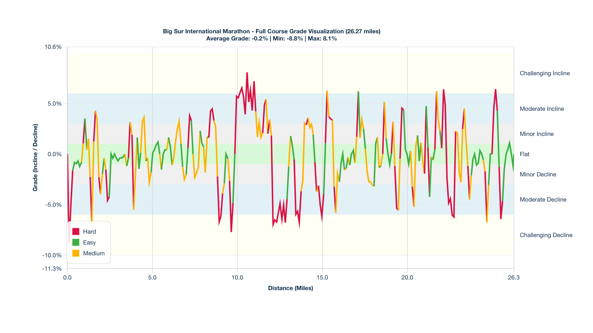 Course Segments by Relative Difficulty & Grade for the Big Sur International Marathon
