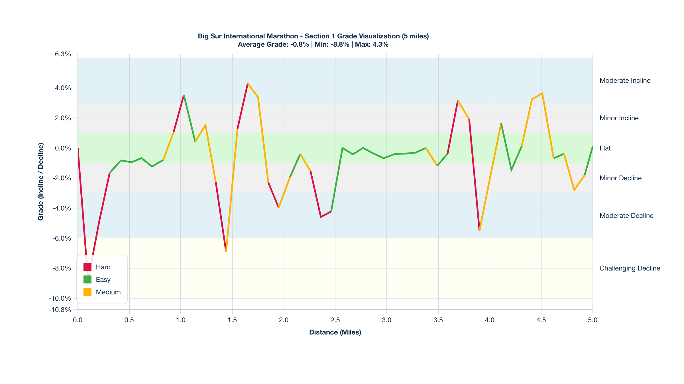 Course Segments by Relative Difficulty & Grade for Miles 0-5 of the Big Sur International Marathon
