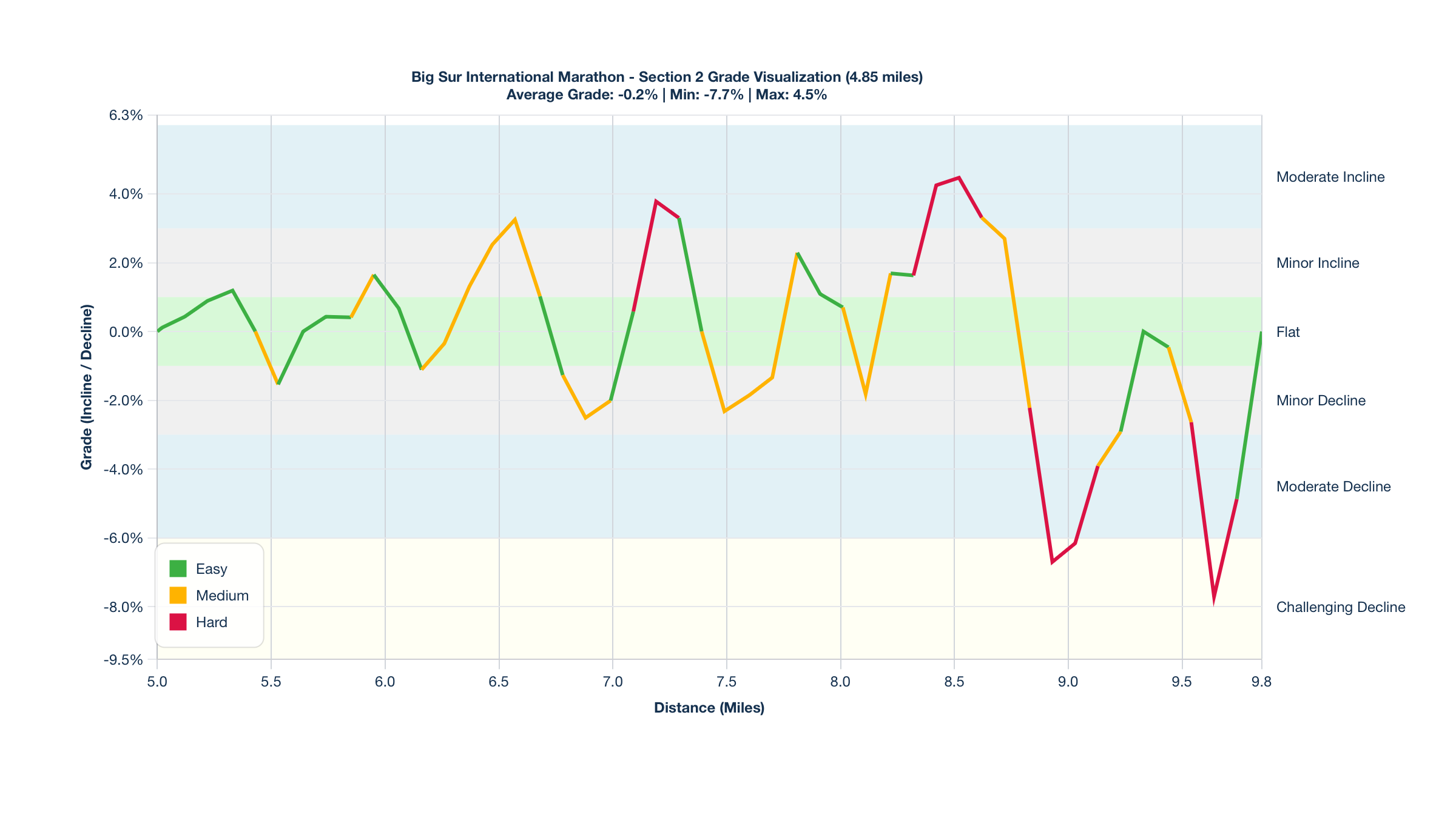 Course Segments by Relative Difficulty & Grade for Miles 5-9.85 of the Big Sur International Marathon